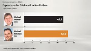 Kopf-an-Kopf-Rennen in Nordhalben: Pöhnlein bleibt Bürgermeister