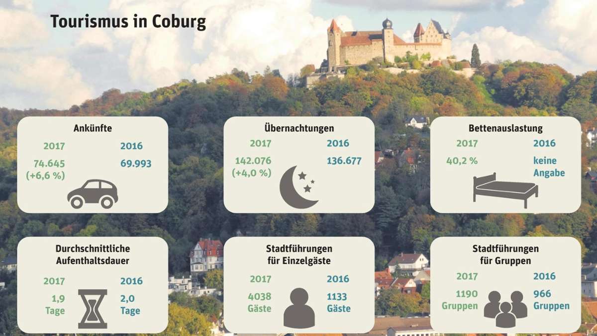 Coburg: Coburg profitiert von Landesausstellung