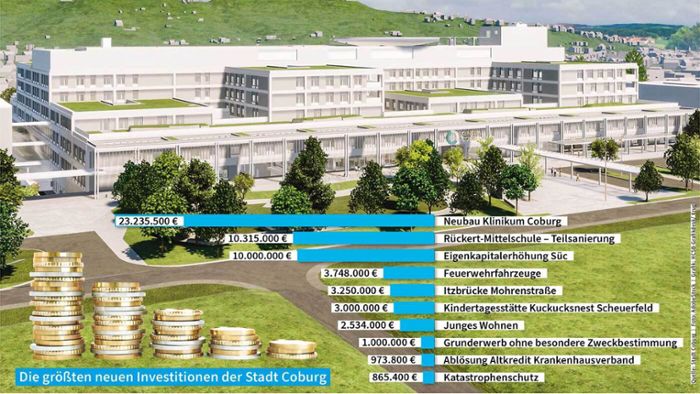 Schwerpunkt Klinikneubau: Investitionen der Stadt Coburg bis 2027