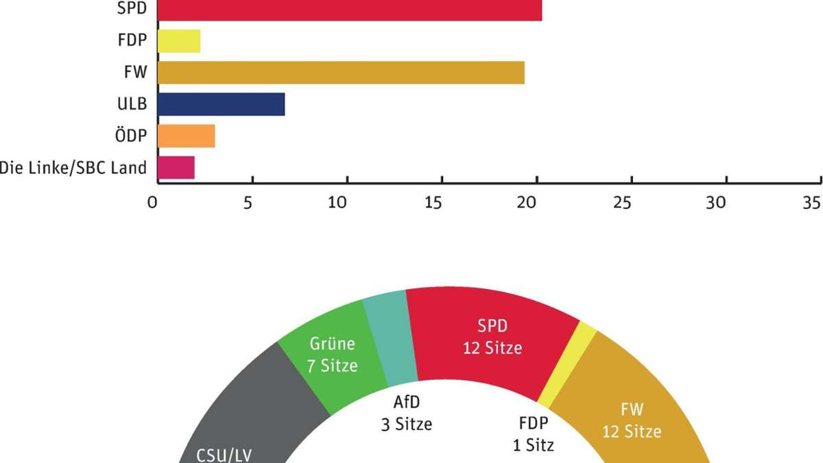 Coburg: SPD Verliererin der Kreistagswahl