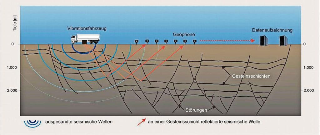 Bei den geplanten Messungen senden Spezialfahrzeuge Schallwellen in den Untergrund. So soll schließlich ein zweidimensionales Bild gezeichnet werden.	Grafik: Universität Erlangen-Nürnberg Quelle: Unbekannt