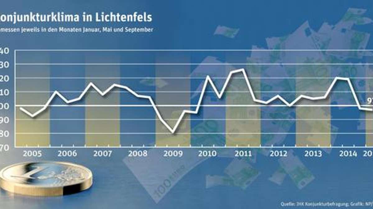 Lichtenfels: Lichtenfelser Konjunktur bleibt schwach