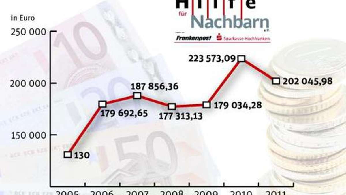 Länderspiegel: Zahlen, Fakten, Schecks und Geld aus München