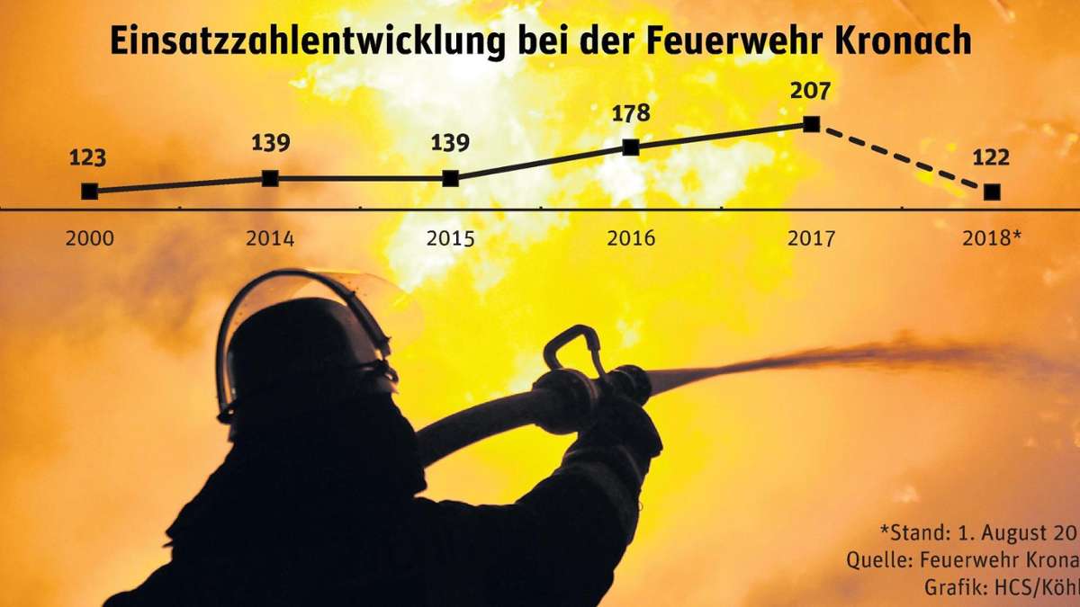 Kronach: Feuerwehr steuert auf Einsatz-Rekord zu
