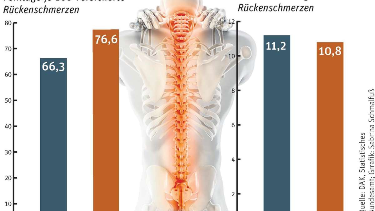 Coburg: Immer mehr haben Rückenschmerzen