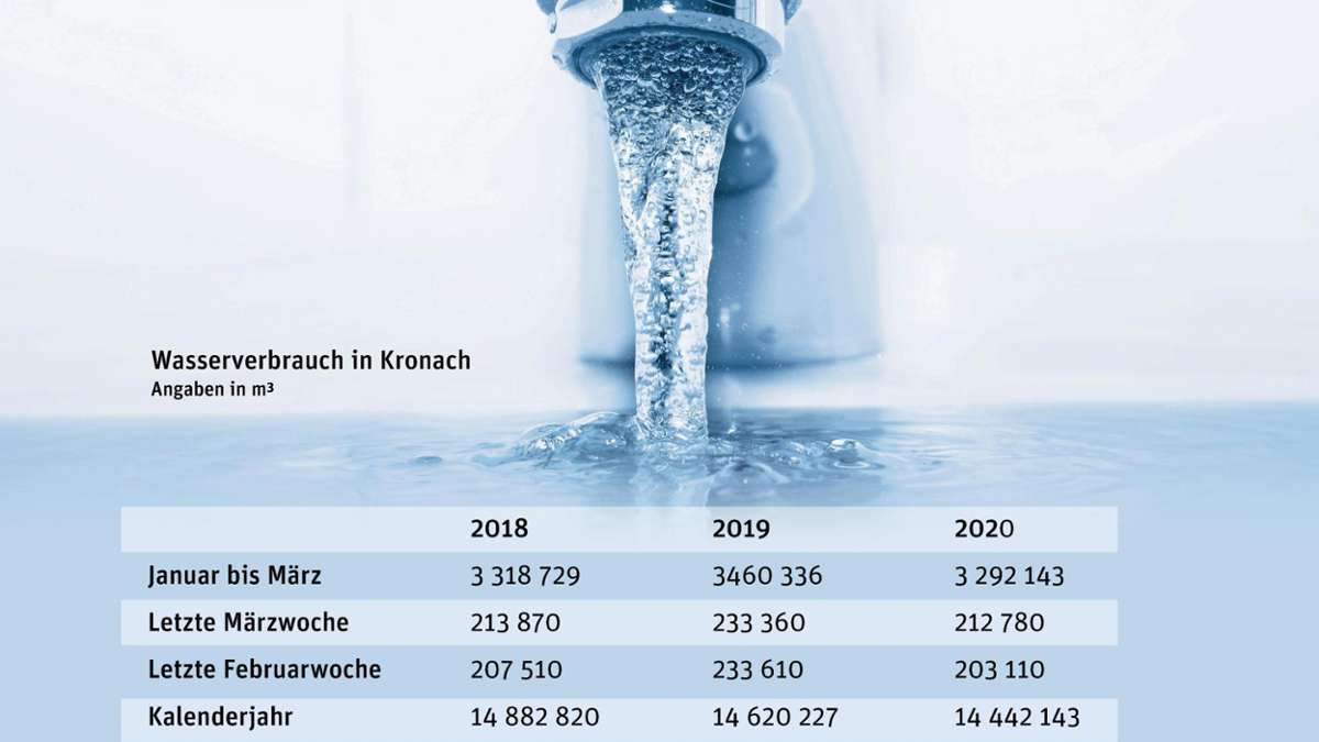 Kronach: Mit weniger Wasser zu mehr Hygiene